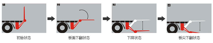 折叠式汽车尾板工作示意图